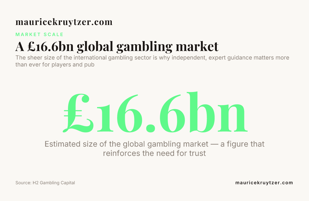 A £16.6bn global gambling market — data from H2 Gambling Capital