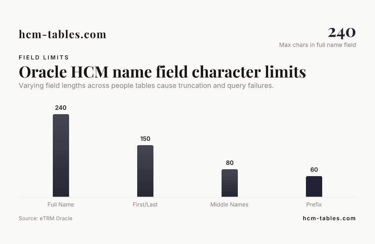Oracle HCM name field character limits — data from eTRM Oracle