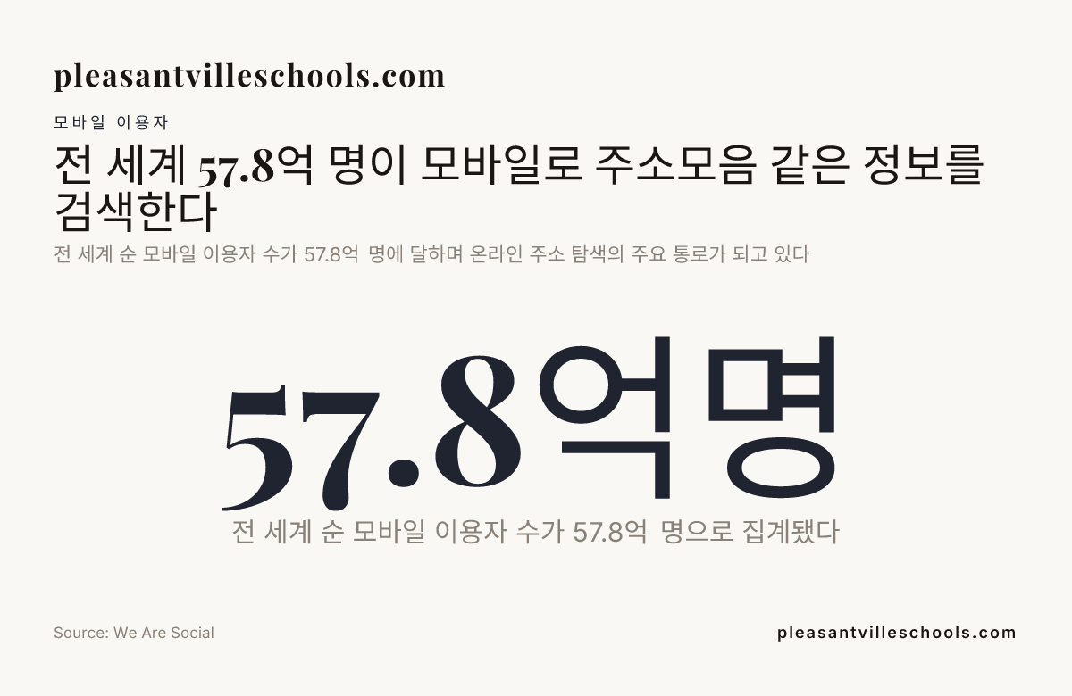 전 세계 57.8억 명이 모바일로 주소모음 같은 정보를 검색한다
