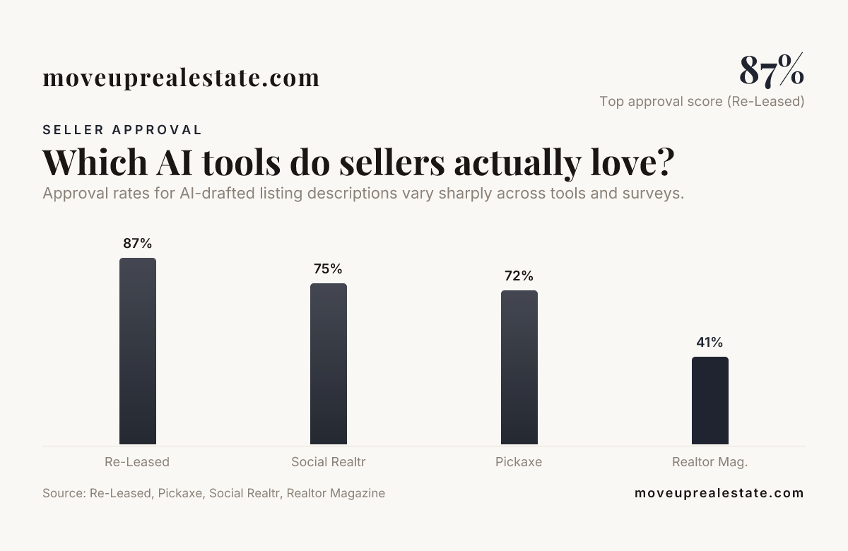 Which AI tools do sellers actually love? — data from Re-Leased, Pickaxe, Social Realtr, Realtor Magazine