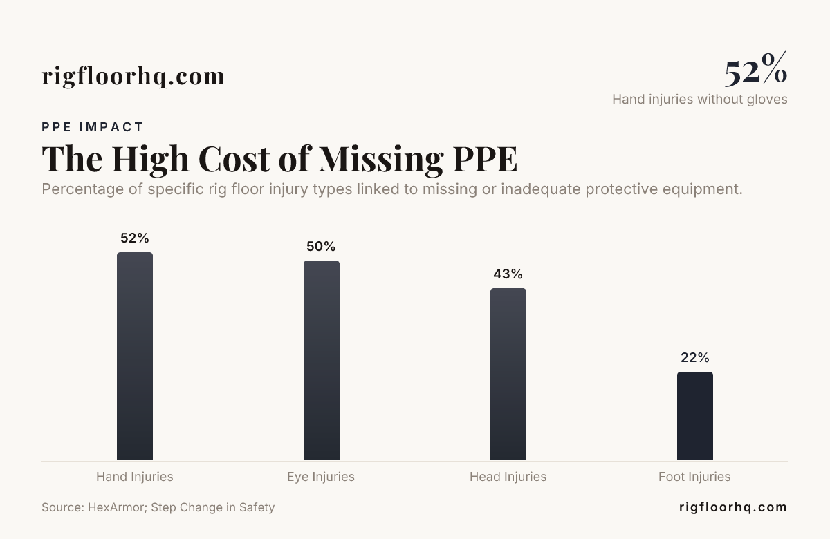 The High Cost of Missing PPE — data from HexArmor; Step Change in Safety