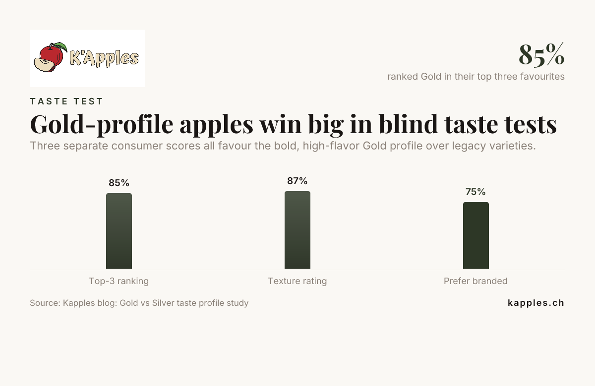 Äpfel mit Gold-Profil schneiden in Blindverkostungen deutlich besser ab – Daten aus dem Kapples-Blog: Studie zum Geschmacksprofil von Gold vs. Silver