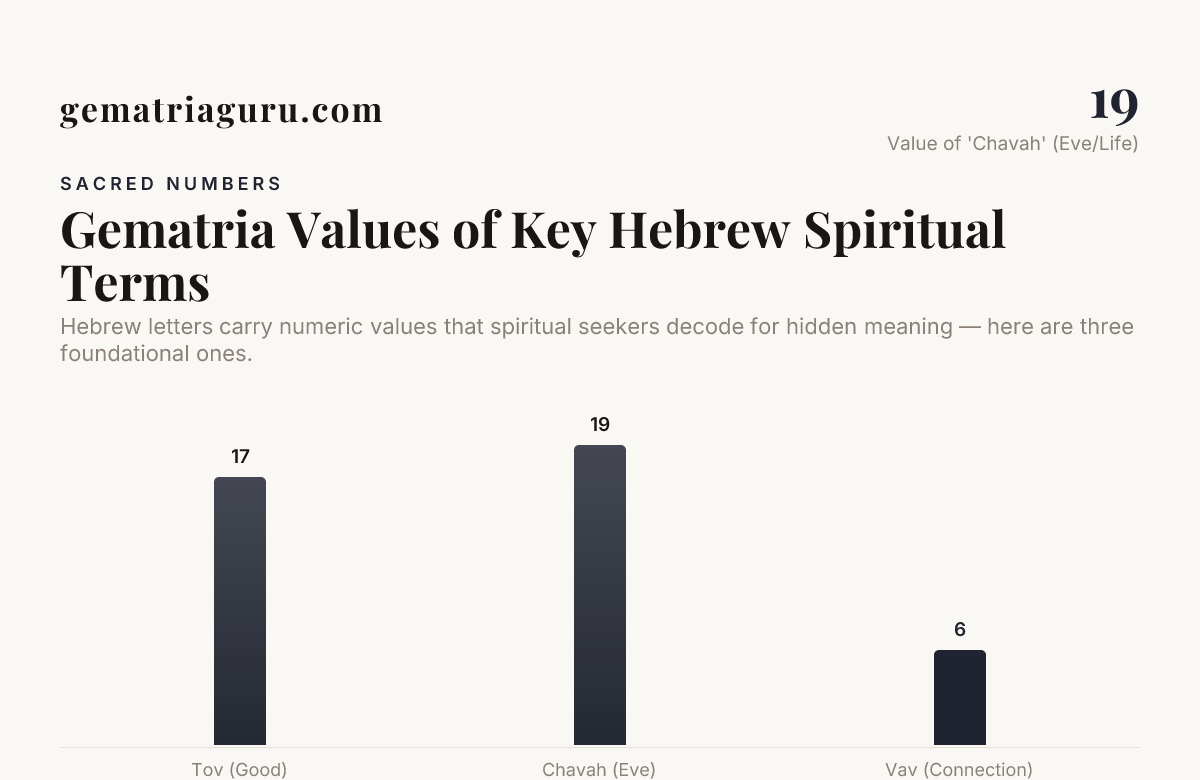 Gematria Values of Key Hebrew Spiritual Terms
