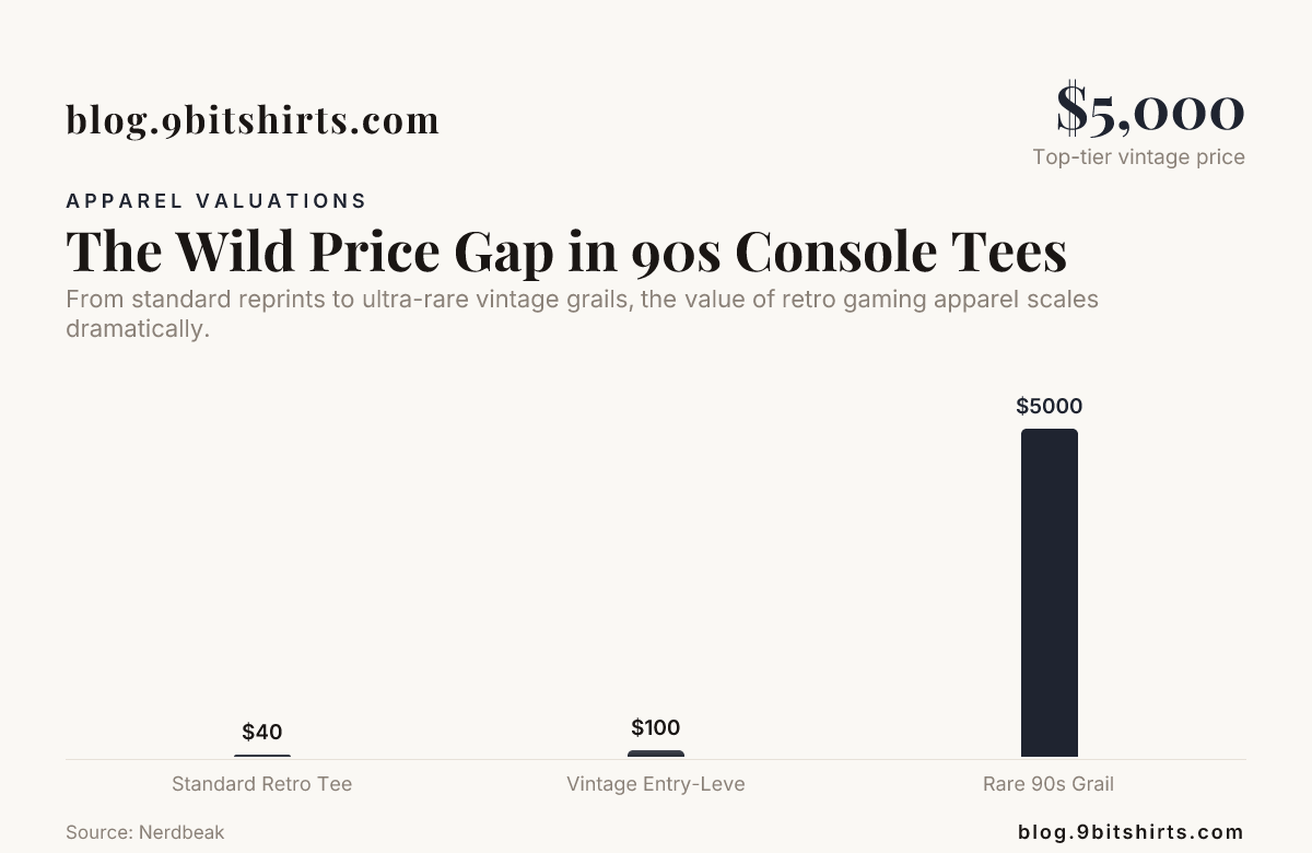 The Wild Price Gap in 90s Console Tees — data from Nerdbeak