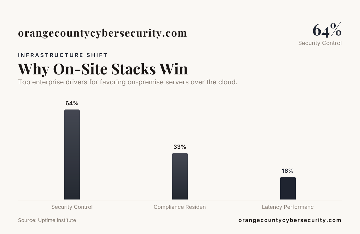 Why On-Site Stacks Win — data from Uptime Institute