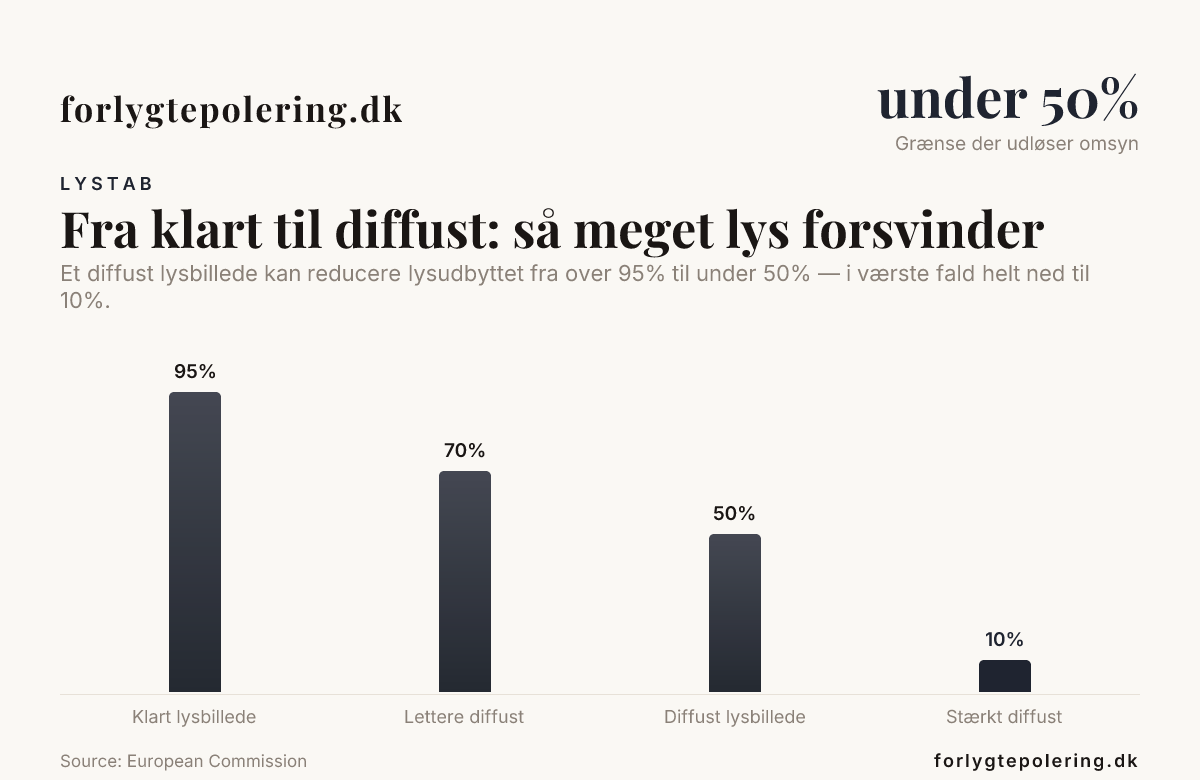 Fra klart til diffust: så meget lys forsvinder — data from European Commission
