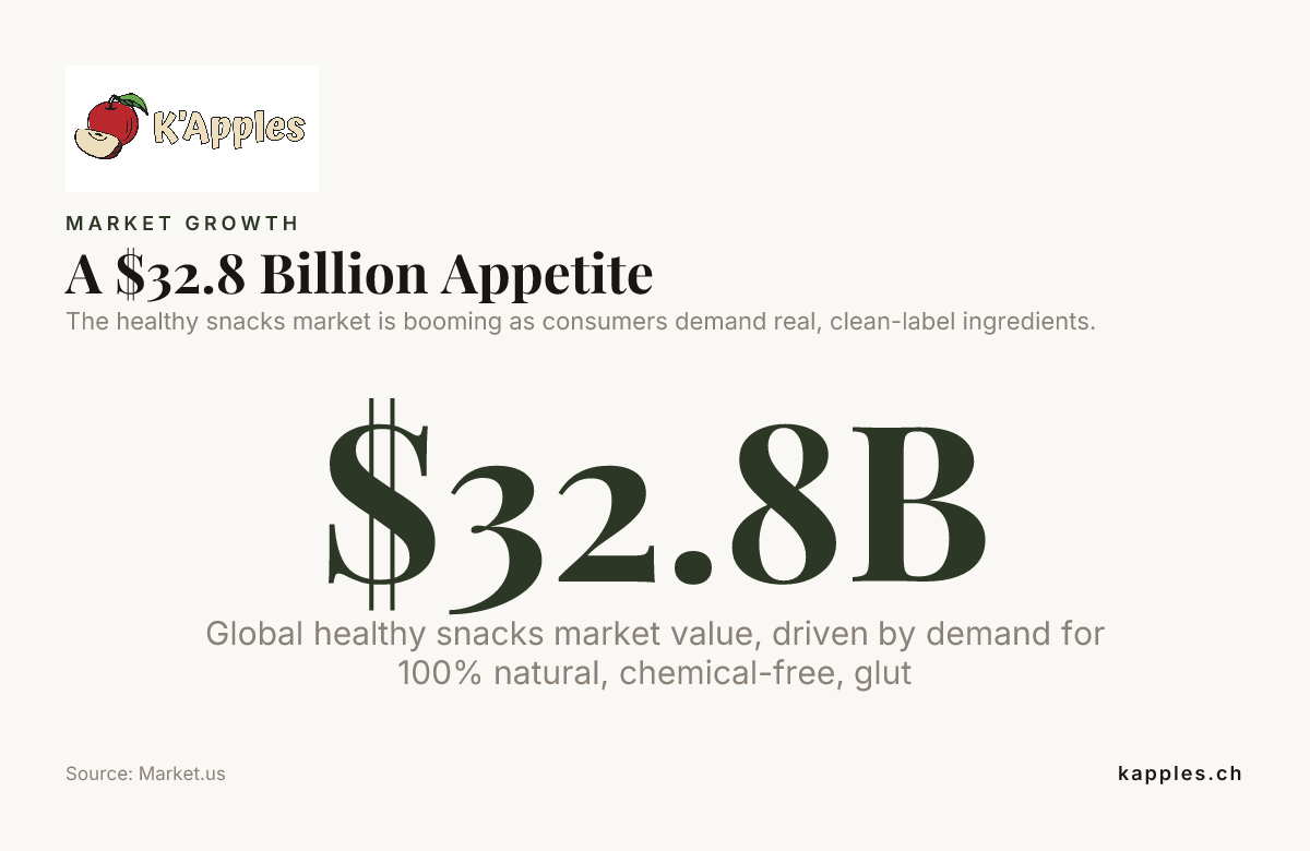 Un apetito de 32,8 mil millones de dólares — datos de Market.us