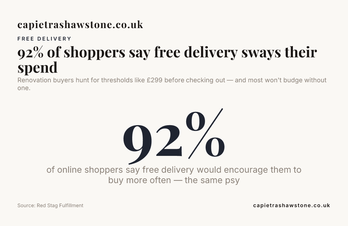92% of shoppers say free delivery sways their spend — data from Red Stag Fulfillment