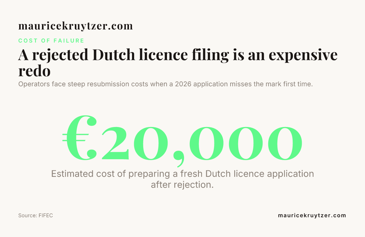 A rejected Dutch licence filing is an expensive redo — data from FIFEC