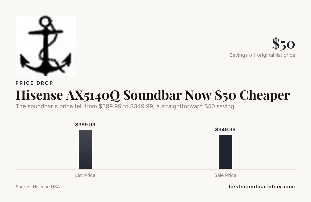 Hisense AX5140Q Soundbar Now $50 Cheaper — data from Hisense USA