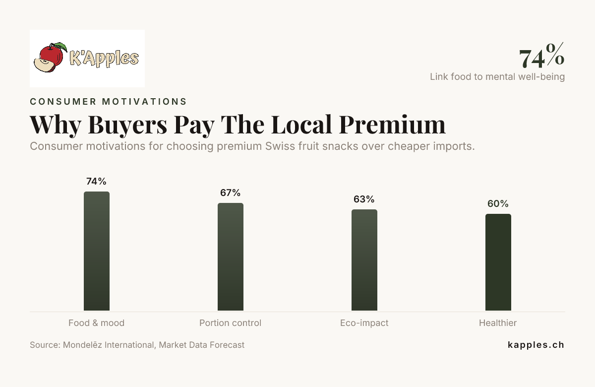 Pourquoi les acheteurs paient-ils le surcoût local — données de Mondelēz International et de Market Data Forecast