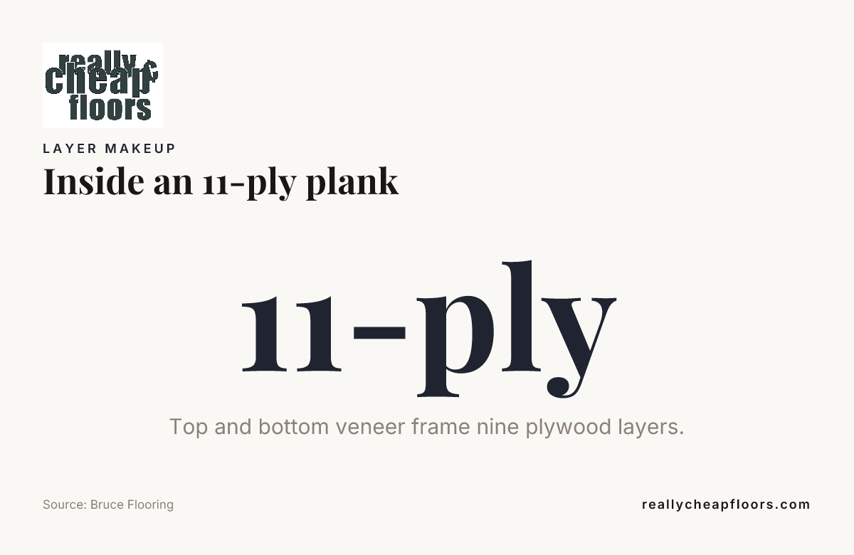 Data card: Inside an 11-ply plank