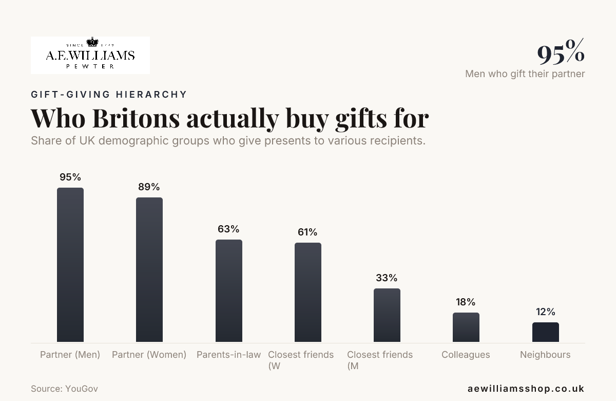 Who Britons actually buy gifts for — data from YouGov