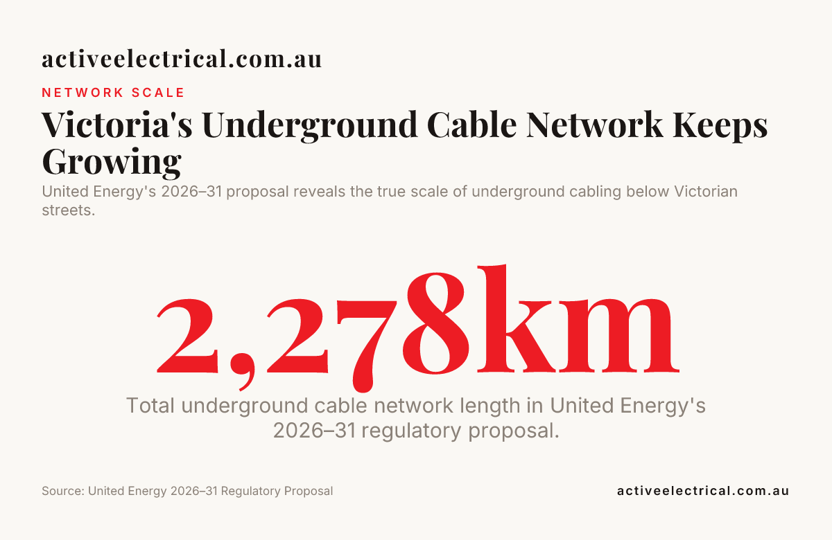 Victoria's Underground Cable Network Keeps Growing — data from United Energy 2026–31 Regulatory Proposal