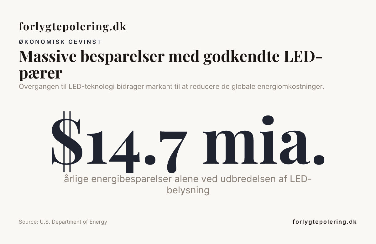 Massive besparelser med godkendte LED-pærer — data from U.S. Department of Energy