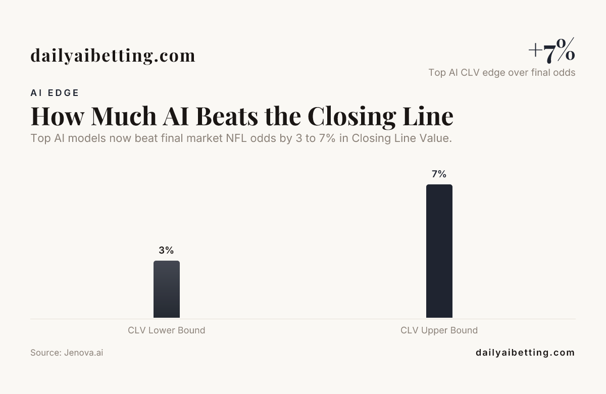 How Much AI Beats the Closing Line — data from Jenova.ai