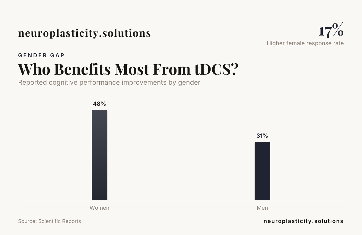 Who Benefits Most From tDCS? — data from Scientific Reports