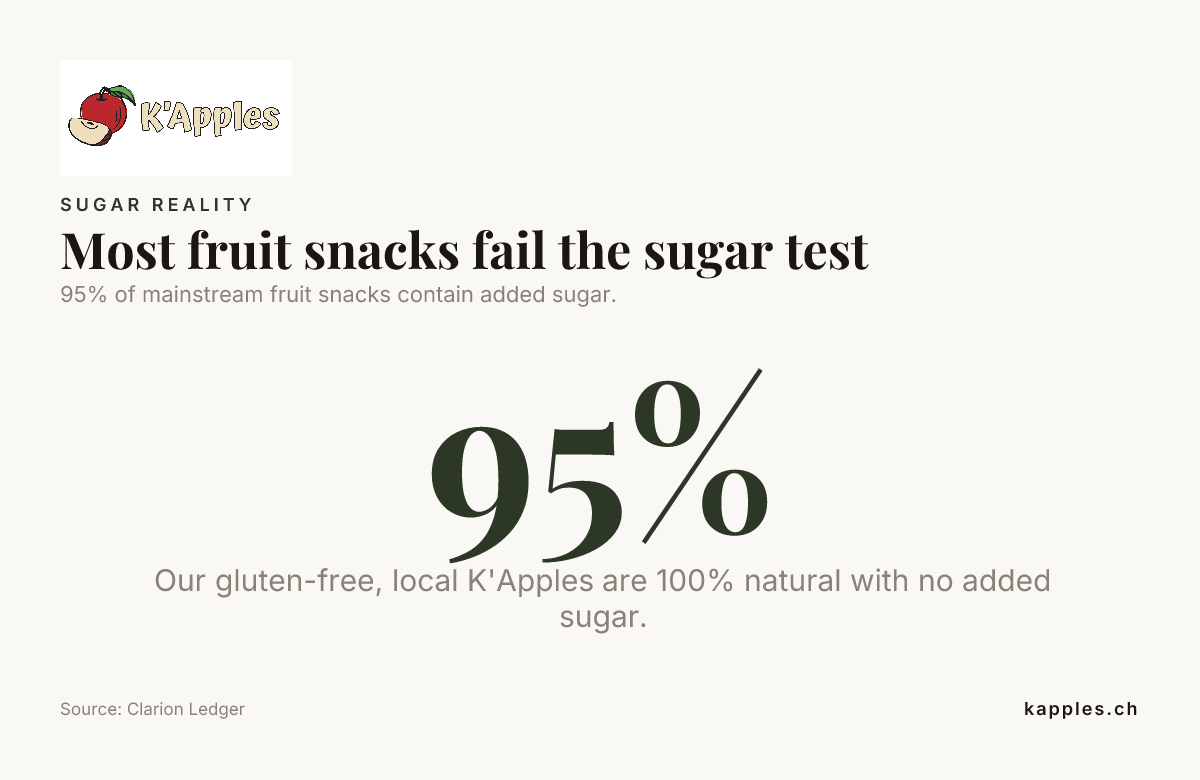 Most fruit snacks fail the sugar test — data from Clarion Ledger