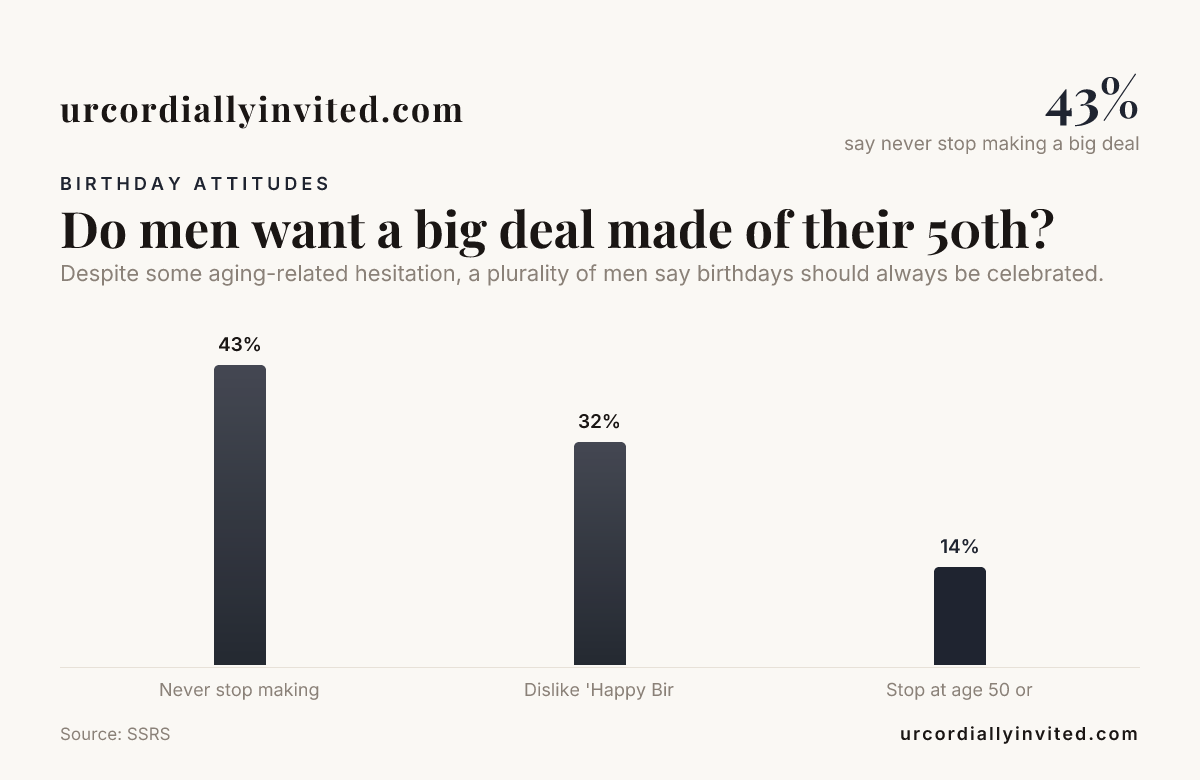 Do men want a big deal made of their 50th? — data from SSRS