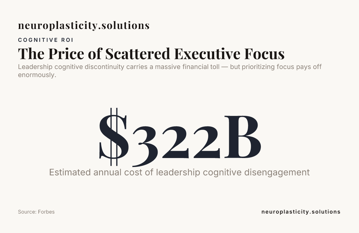 The Price of Scattered Executive Focus — data from Forbes