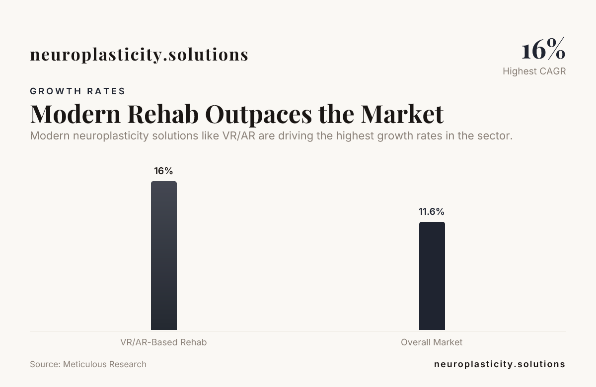 Modern Rehab Outpaces the Market — data from Meticulous Research