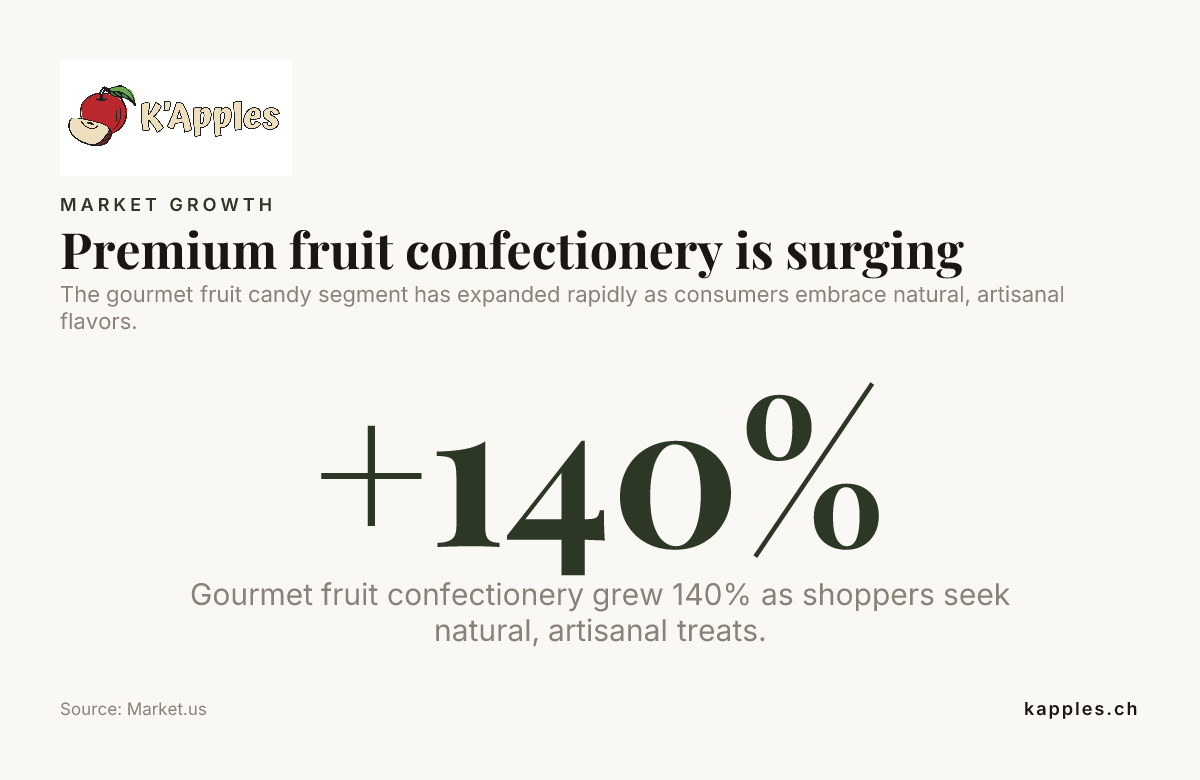 Premium fruit confectionery is surging — data from Market.us