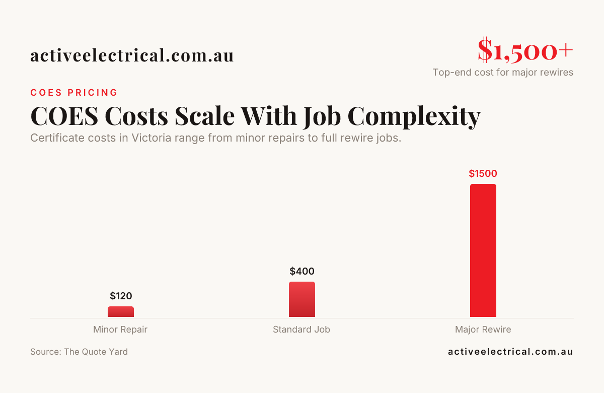 COES Costs Scale With Job Complexity — data from The Quote Yard