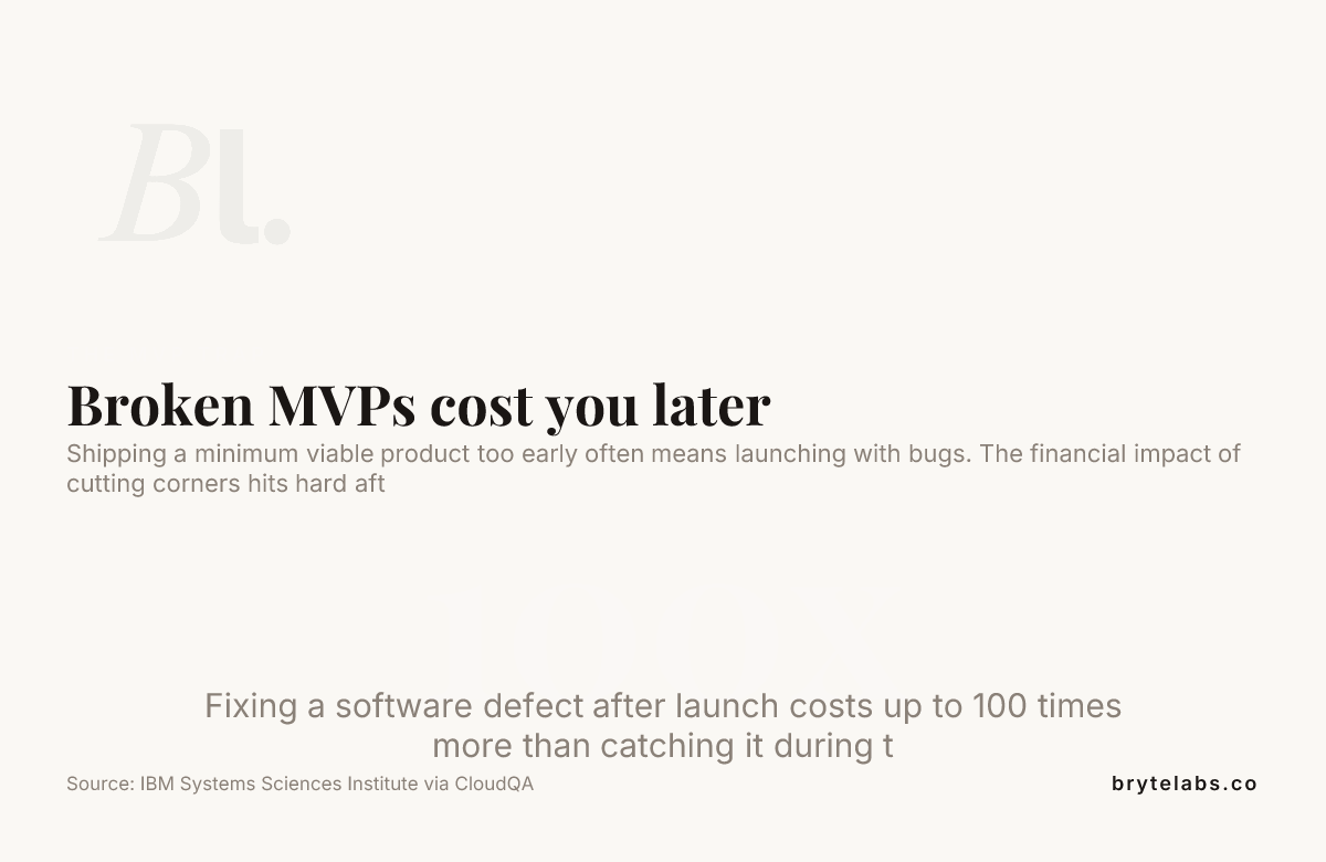 Broken MVPs cost you later — data from IBM Systems Sciences Institute via CloudQA