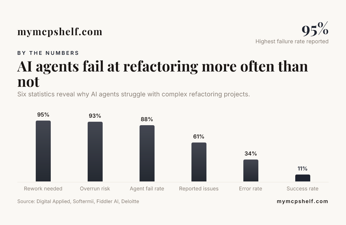 Six statistics reveal why AI agents struggle with complex refactoring projects.