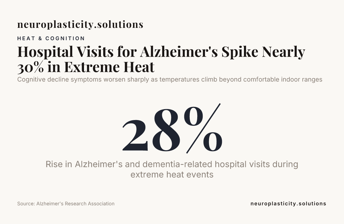 Hospital Visits for Alzheimer's Spike Nearly 30% in Extreme Heat — data from Alzheimer's Research Association