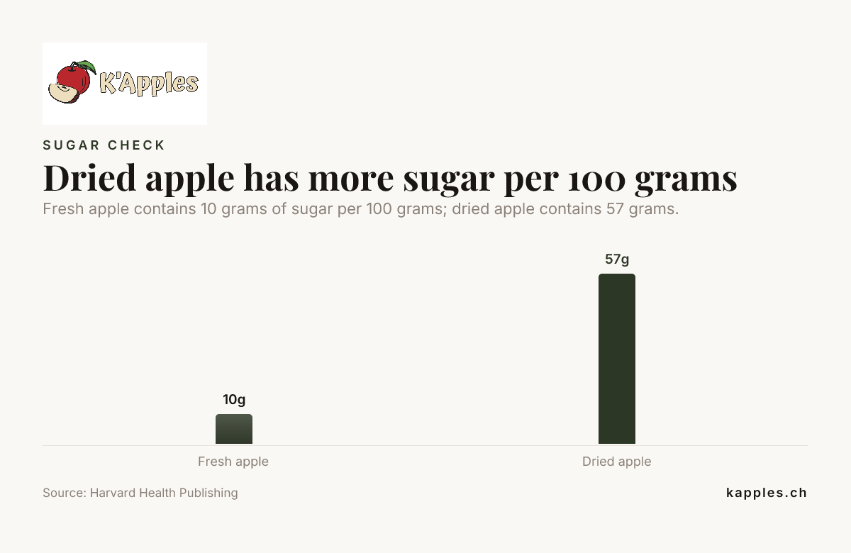 Graphique en barres : la pomme séchée contient davantage de sucre pour 100 grammes