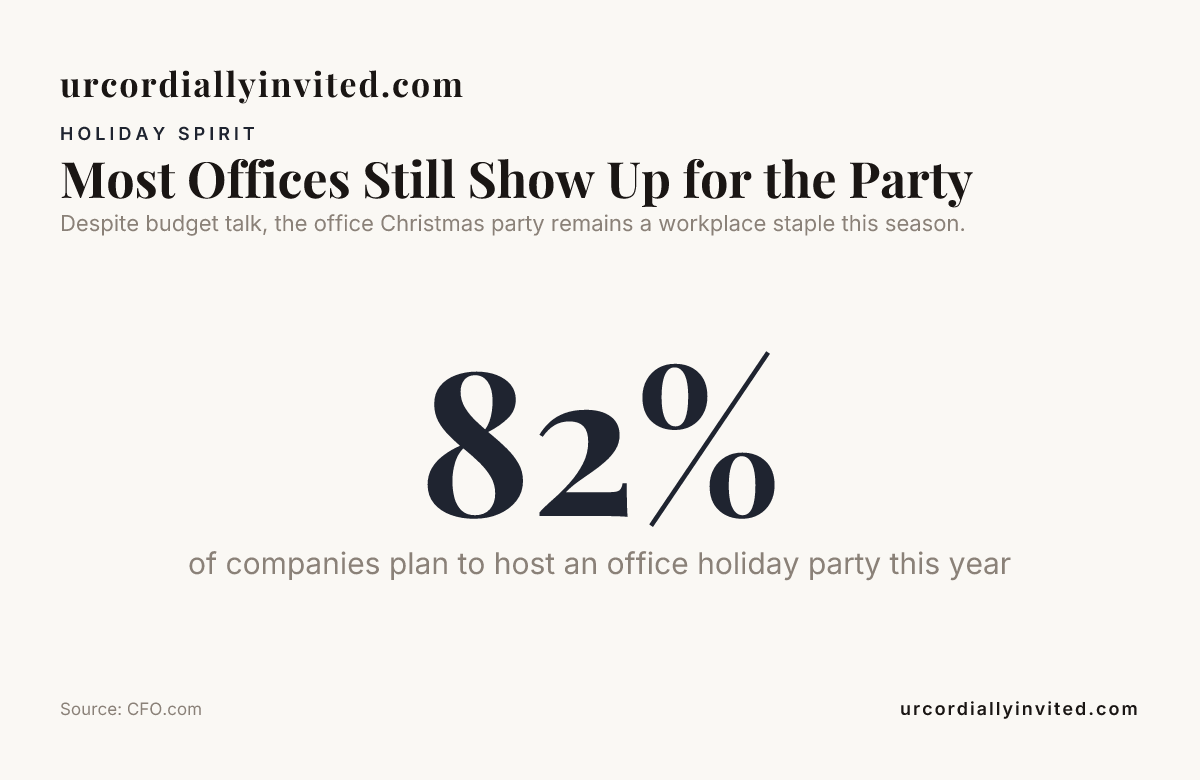 Most Offices Still Show Up for the Party — data from CFO.com