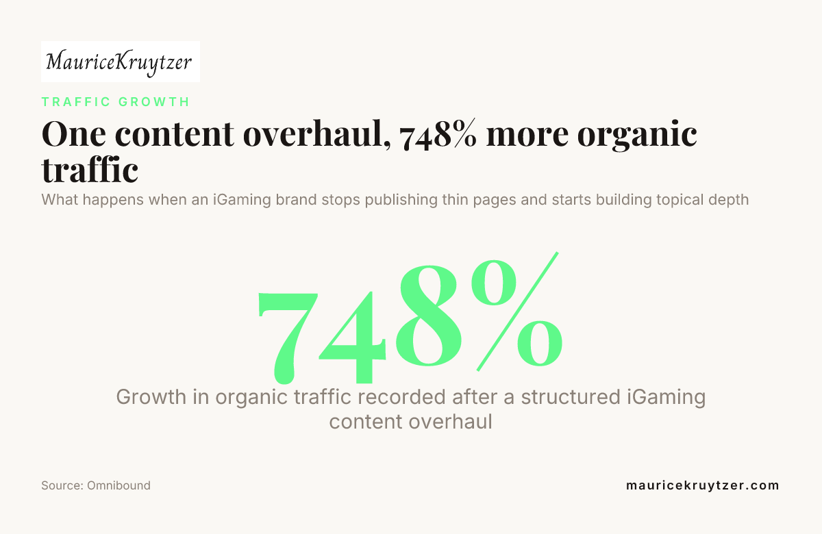 One content overhaul, 748% more organic traffic — data from Omnibound
