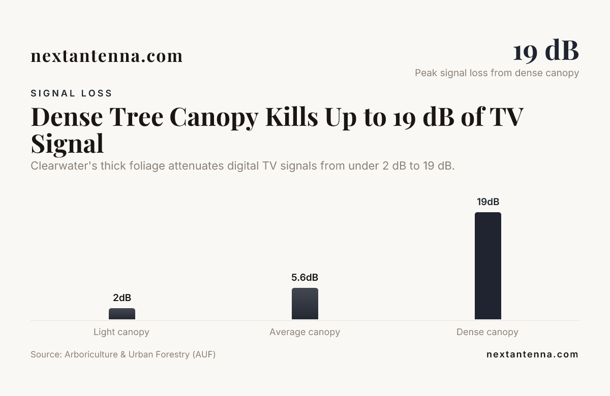 Dense Tree Canopy Kills Up to 19 dB of TV Signal &mdash; data from Arboriculture & Urban Forestry (AUF)