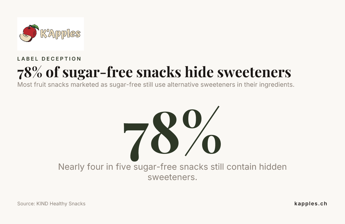 78% of sugar-free snacks hide sweeteners — data from KIND Healthy Snacks