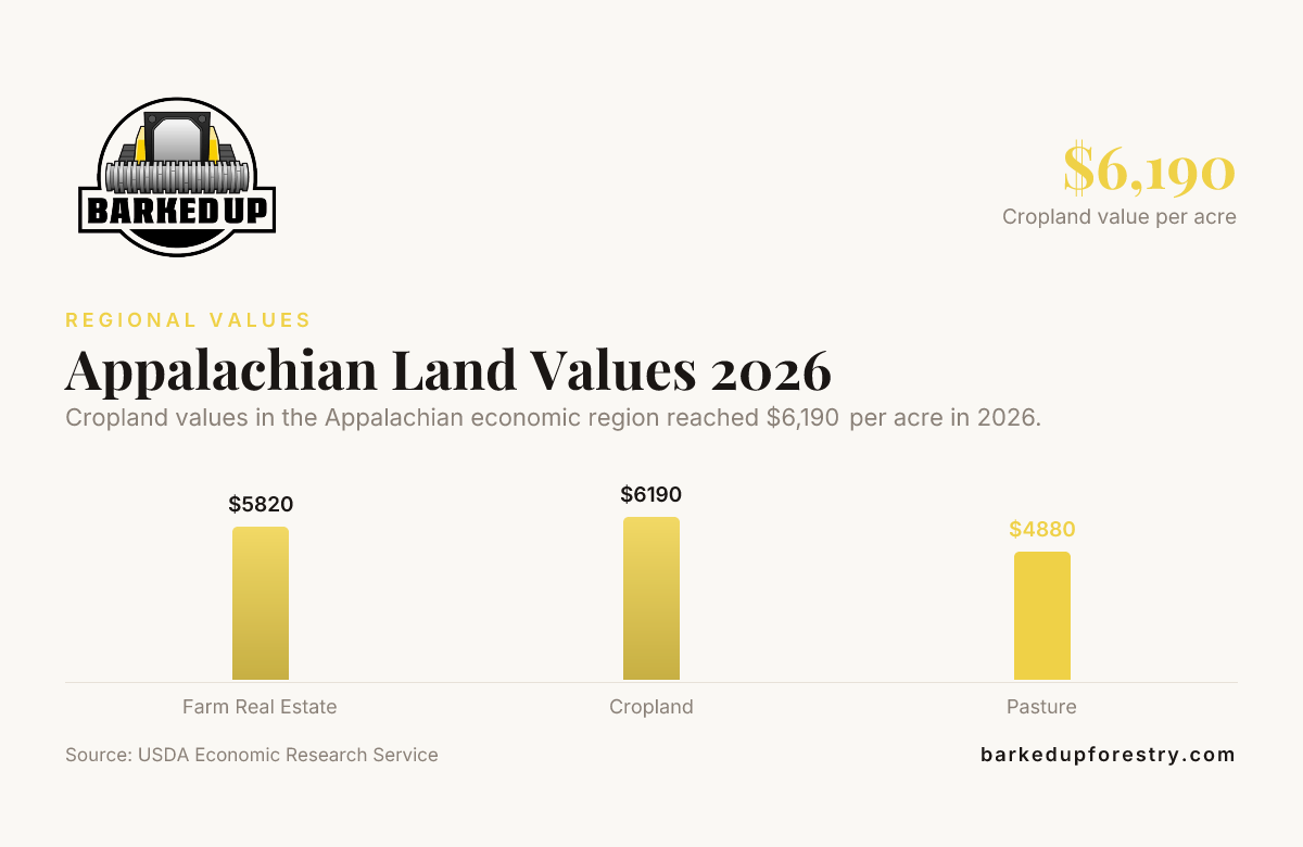 Bar chart: Appalachian Land Values 2026