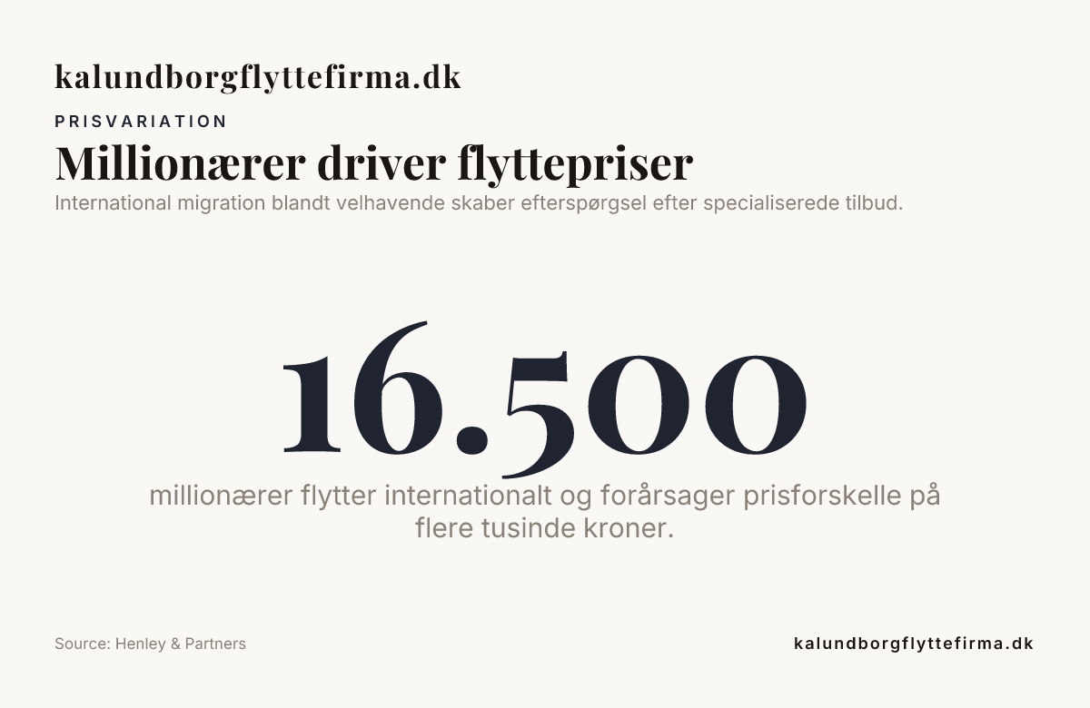 Millionærer driver flyttepriser — data from Henley & Partners
