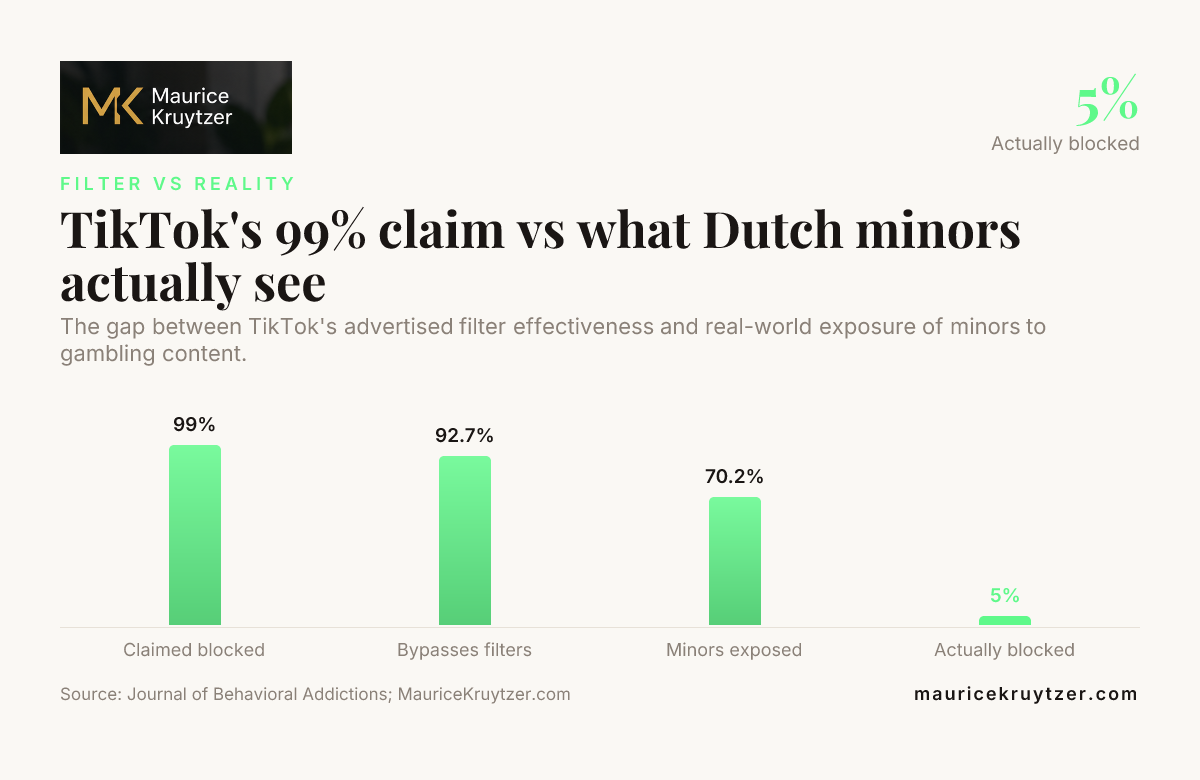 TikTok's 99% claim vs what Dutch minors actually see — data from Journal of Behavioral Addictions; MauriceKruytzer.com