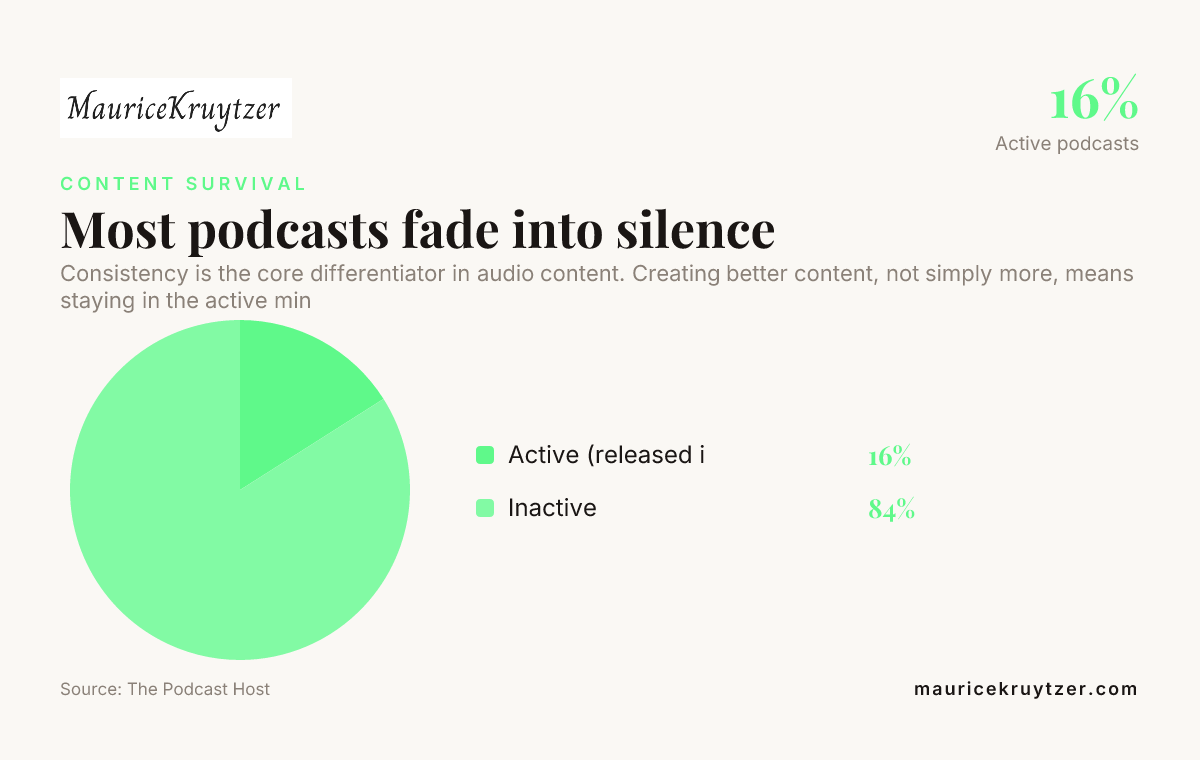 Most podcasts fade into silence — data from The Podcast Host