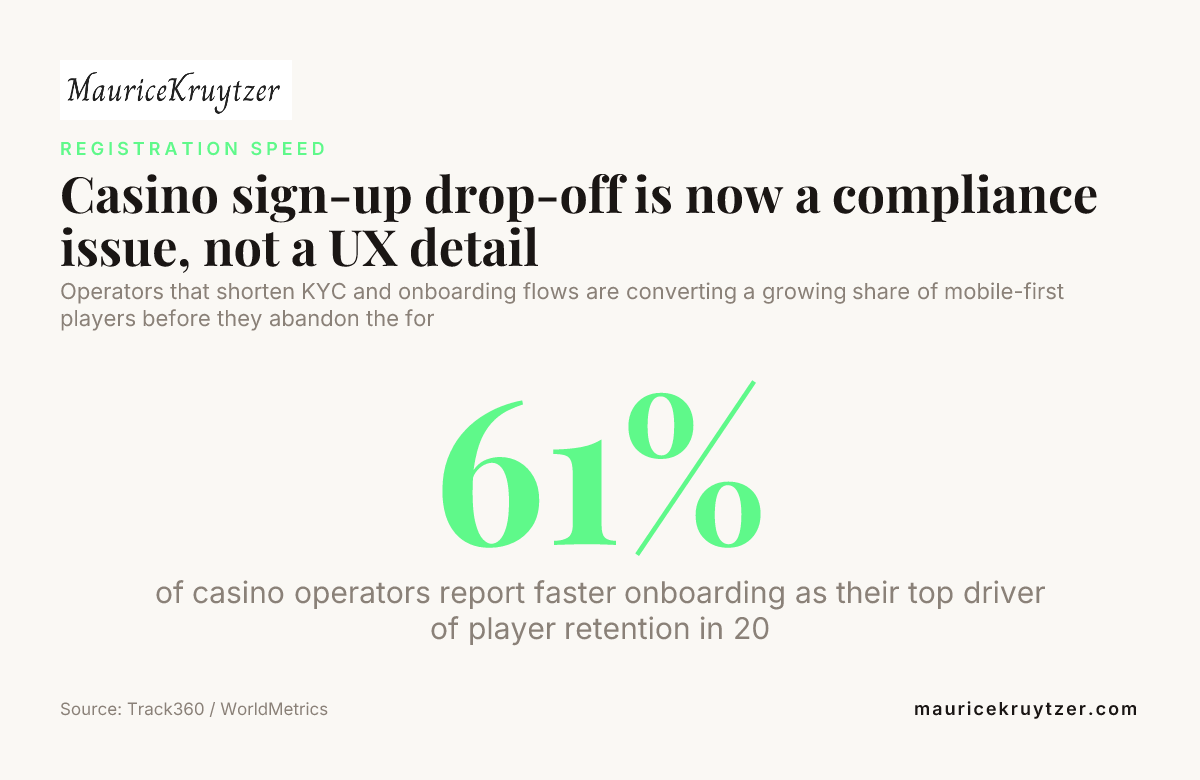 Casino sign-up drop-off is now a compliance issue, not a UX detail — data from Track360 / WorldMetrics