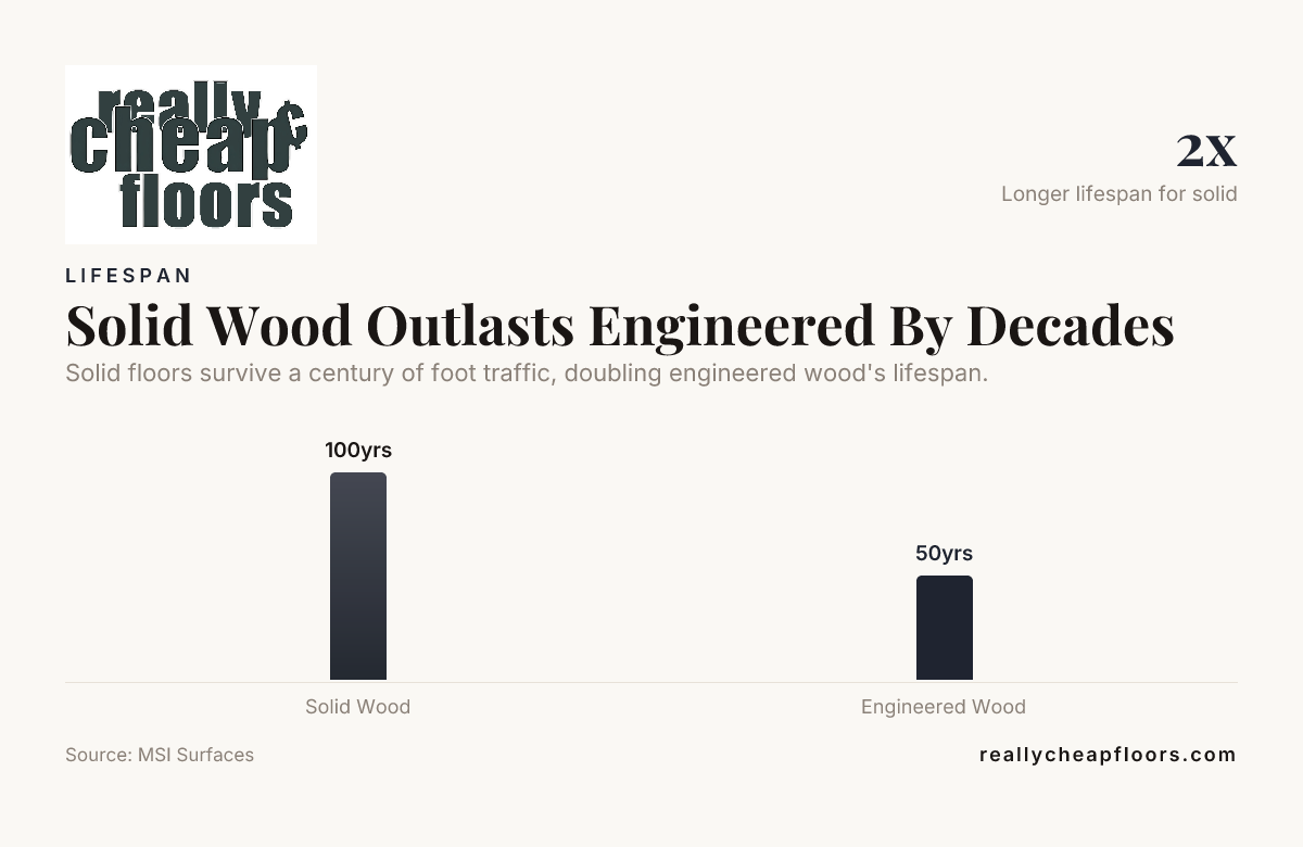 Solid Wood Outlasts Engineered By Decades — data from MSI Surfaces