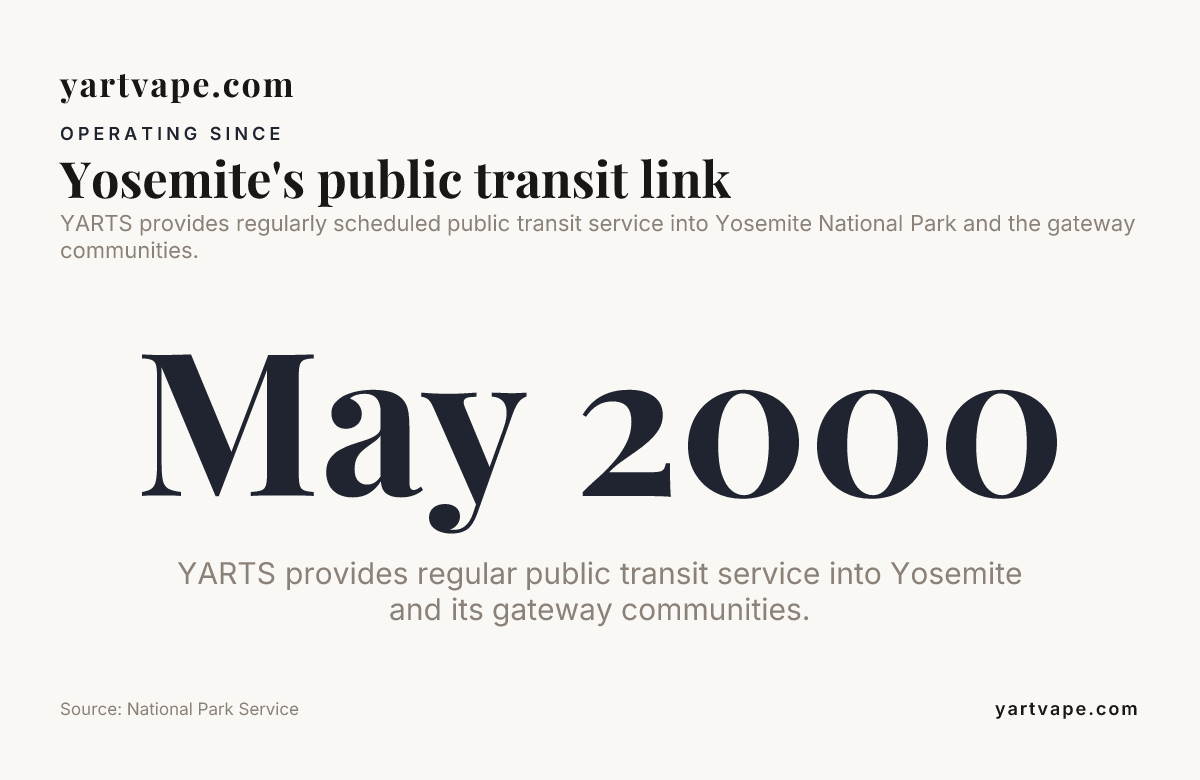 Graphic describing YARTS transit service into Yosemite National Park and gateway communities