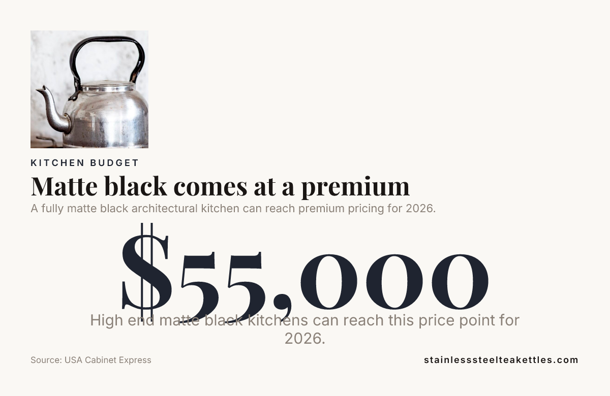 Matte black comes at a premium — data from USA Cabinet Express