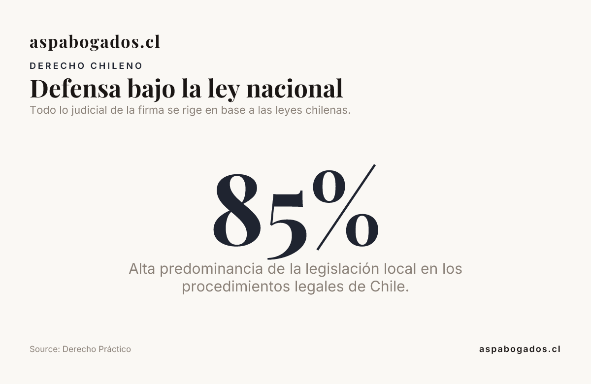 Defensa bajo la ley nacional, data from Derecho Práctico