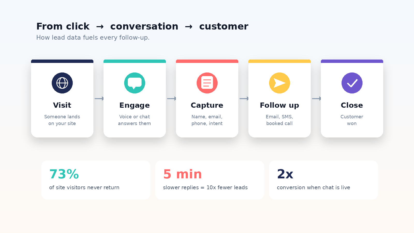 A five-stage lead capture funnel: Visit, Engage, Capture, Follow up, Close