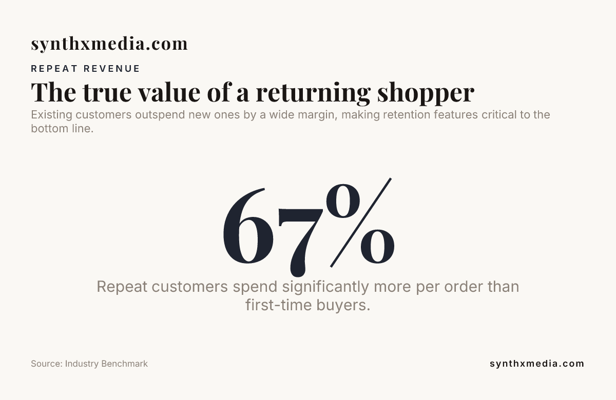 The true value of a returning shopper — data from Industry Benchmark