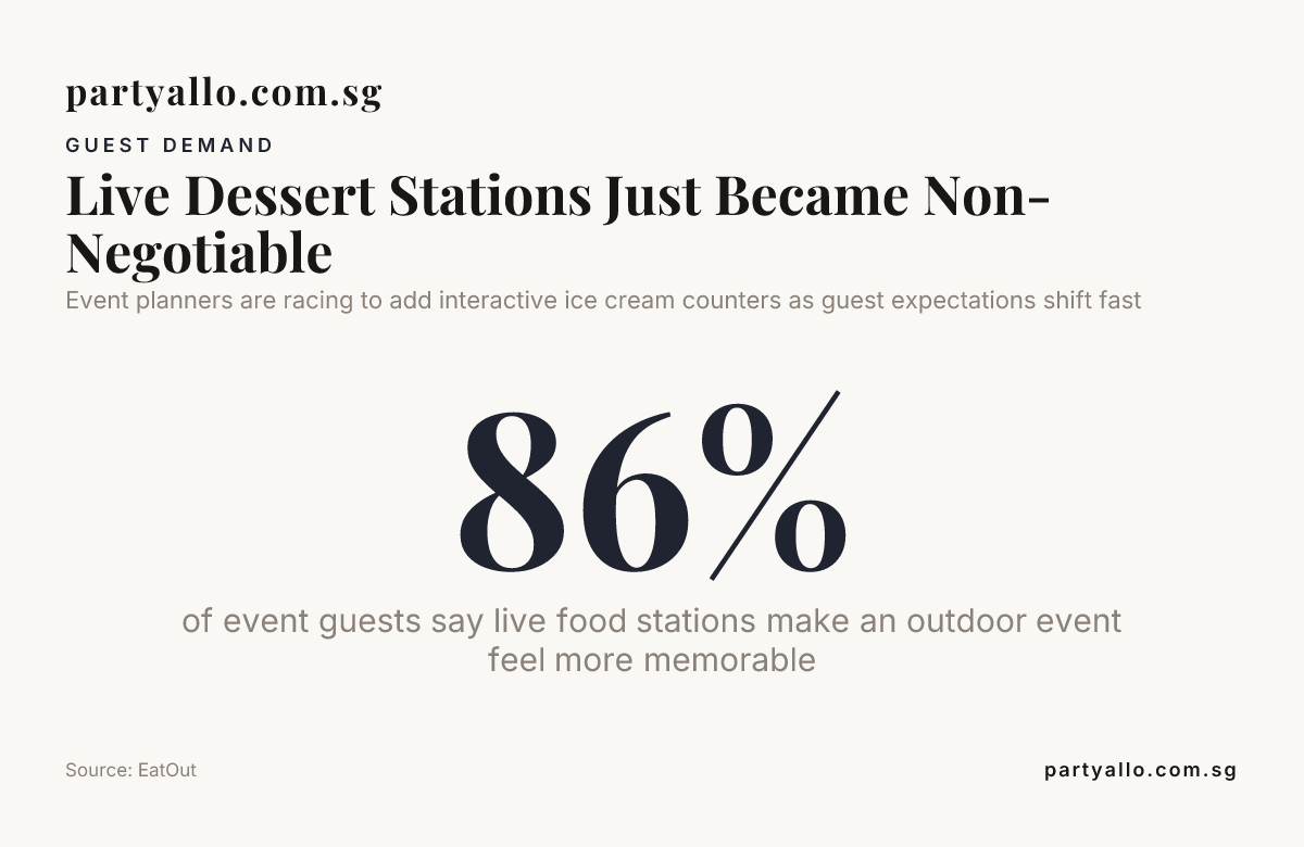 Live Dessert Stations Just Became Non-Negotiable — data from EatOut