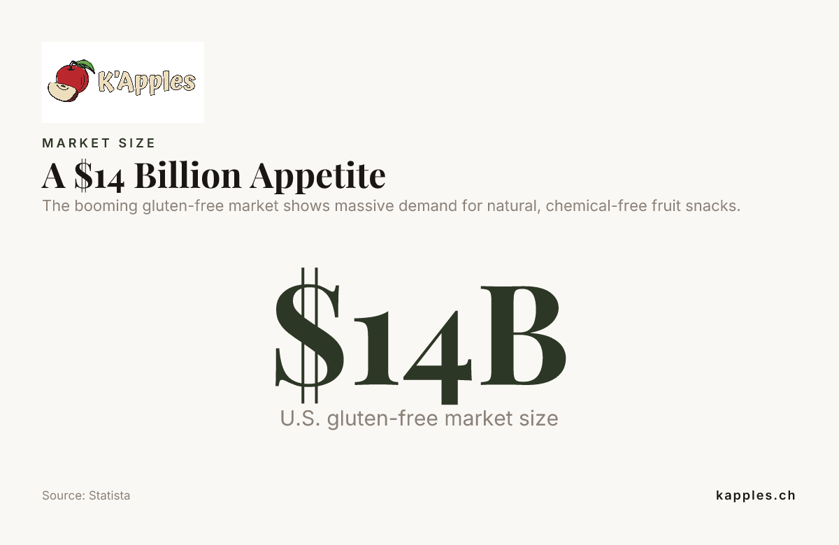 Un appétit de 14 milliards de dollars — données de Statista