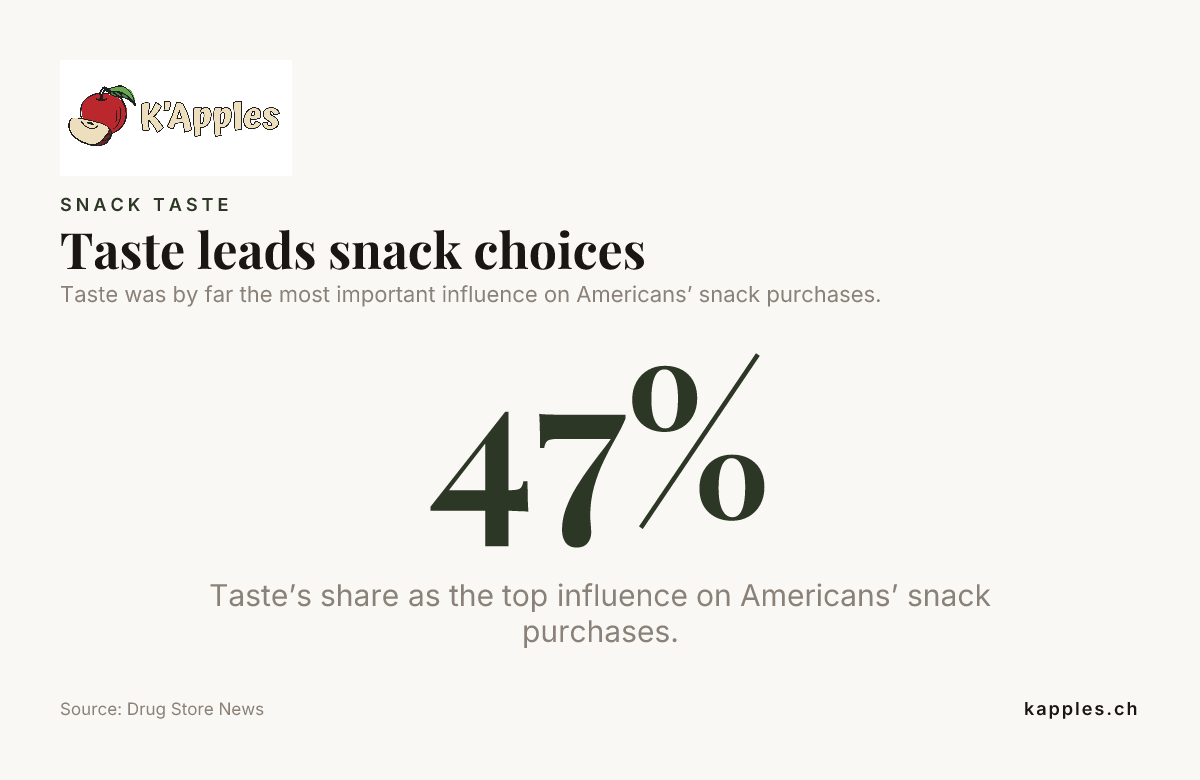 Fiche de données : le goût guide les choix de snacks