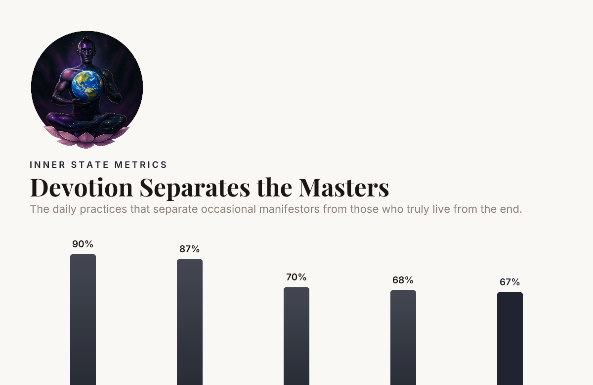Devotion Separates the Masters — data from Embryo